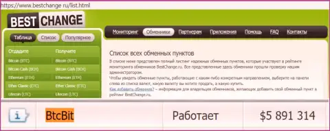 Надёжность криптовалютного онлайн-обменника БТЦ Бит подтверждается мониторингом интернет-обменок Bestchange Ru